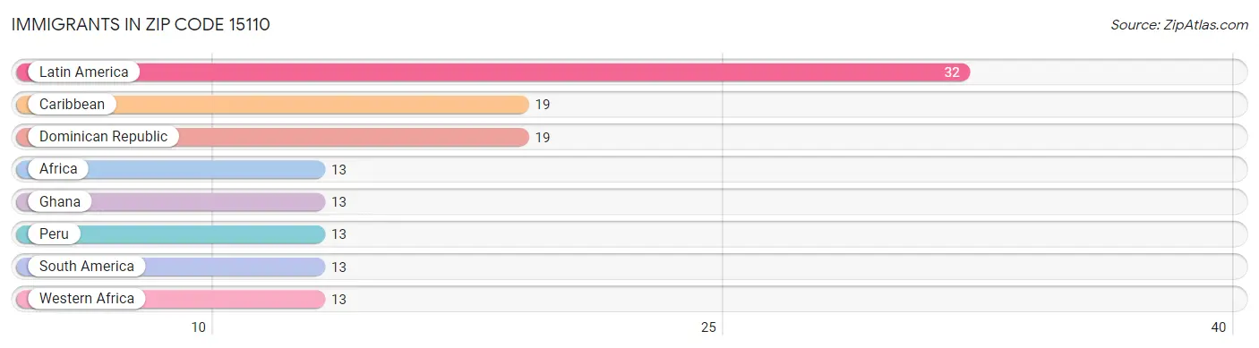 Immigrants in Zip Code 15110