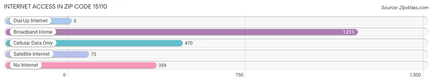 Internet Access in Zip Code 15110