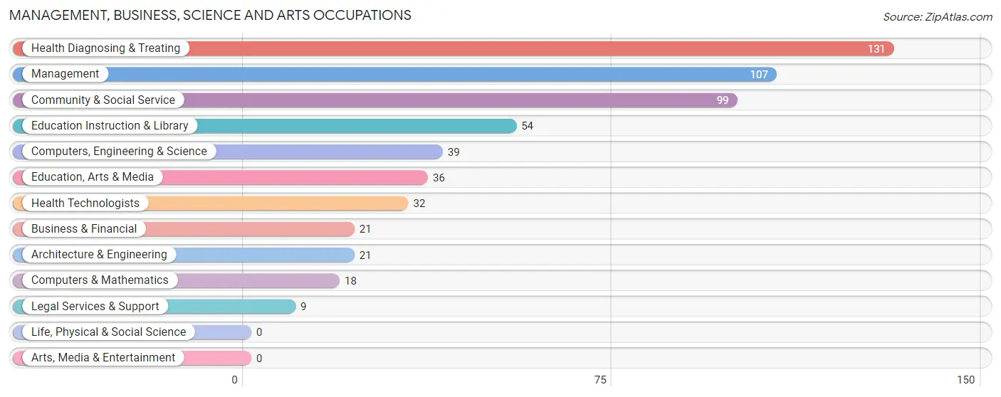 Management, Business, Science and Arts Occupations in Zip Code 15110