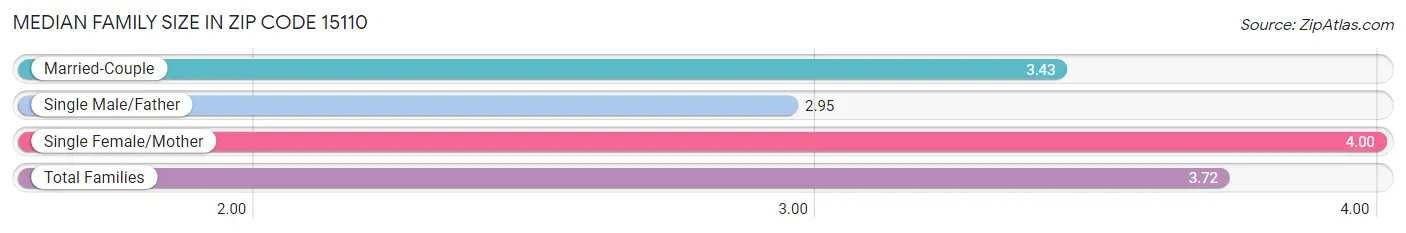 Median Family Size in Zip Code 15110