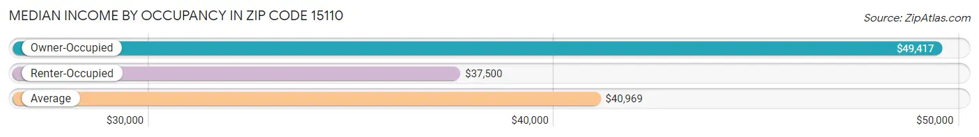 Median Income by Occupancy in Zip Code 15110