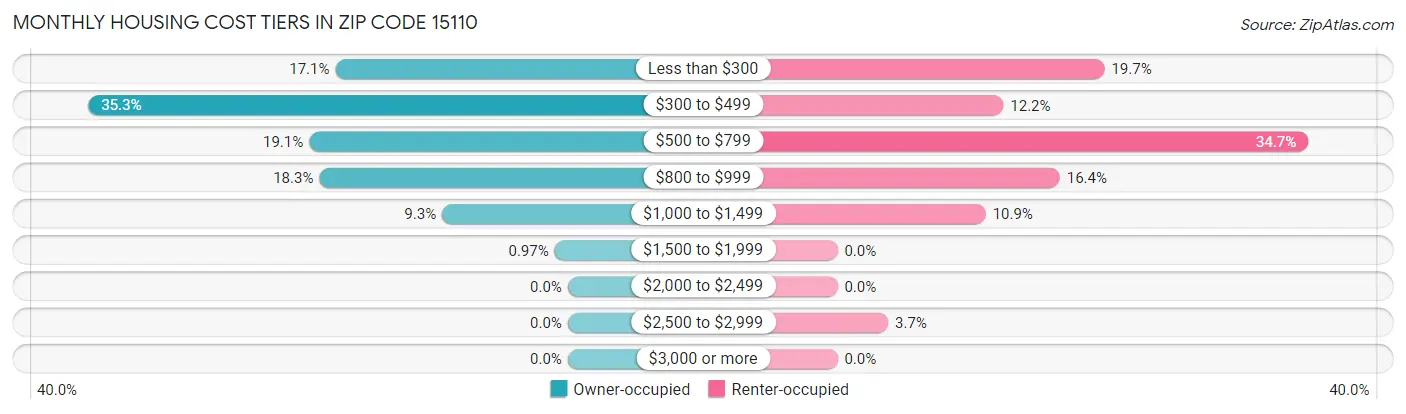 Monthly Housing Cost Tiers in Zip Code 15110