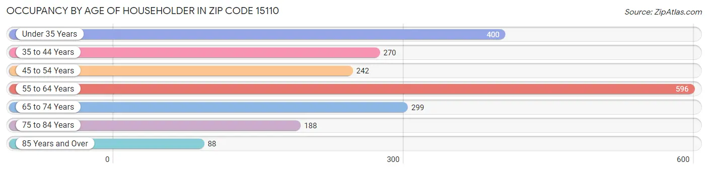 Occupancy by Age of Householder in Zip Code 15110