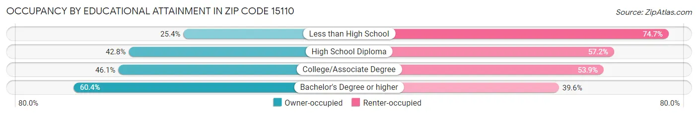 Occupancy by Educational Attainment in Zip Code 15110