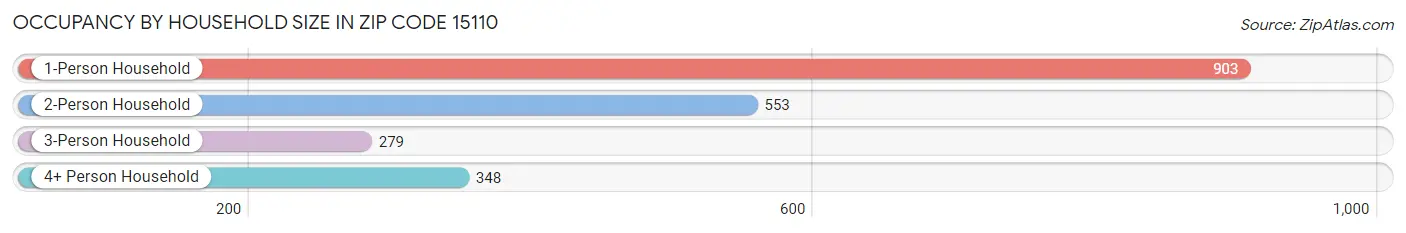 Occupancy by Household Size in Zip Code 15110