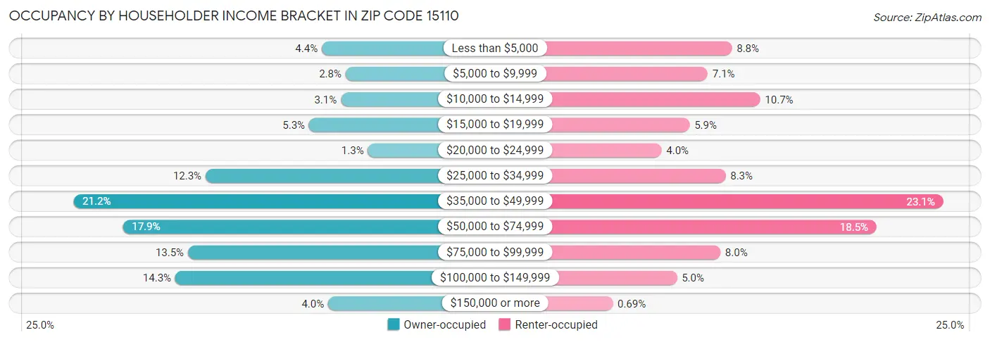 Occupancy by Householder Income Bracket in Zip Code 15110