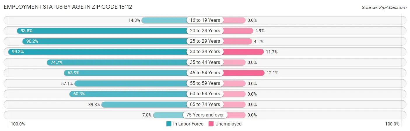 Employment Status by Age in Zip Code 15112