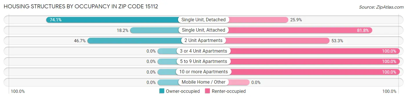 Housing Structures by Occupancy in Zip Code 15112