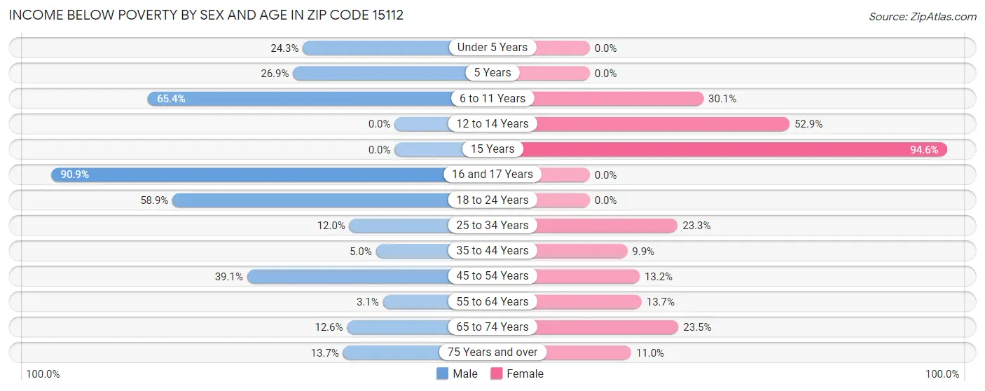 Income Below Poverty by Sex and Age in Zip Code 15112