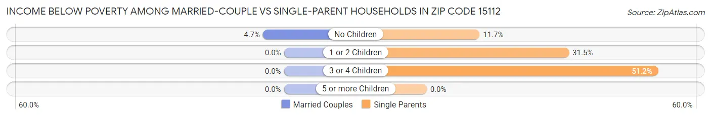 Income Below Poverty Among Married-Couple vs Single-Parent Households in Zip Code 15112