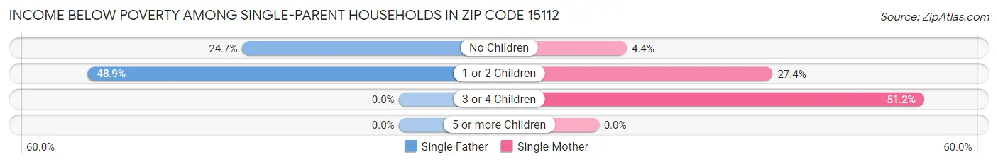 Income Below Poverty Among Single-Parent Households in Zip Code 15112