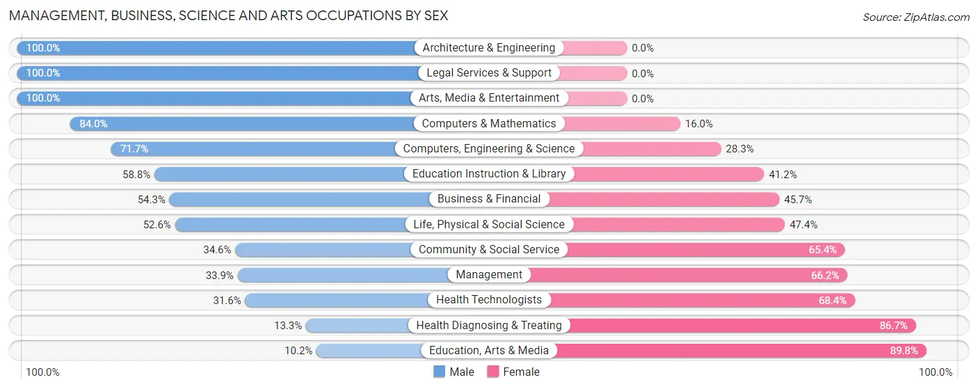 Management, Business, Science and Arts Occupations by Sex in Zip Code 15112