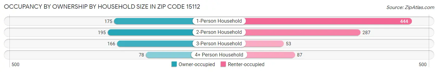 Occupancy by Ownership by Household Size in Zip Code 15112