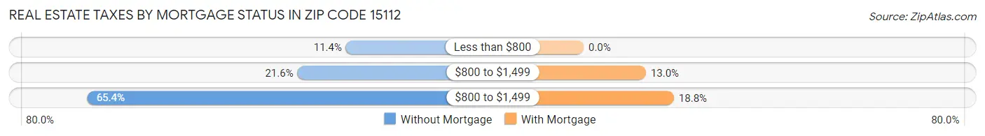 Real Estate Taxes by Mortgage Status in Zip Code 15112