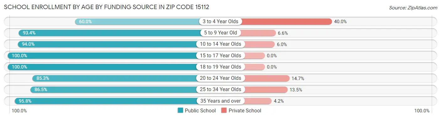School Enrollment by Age by Funding Source in Zip Code 15112