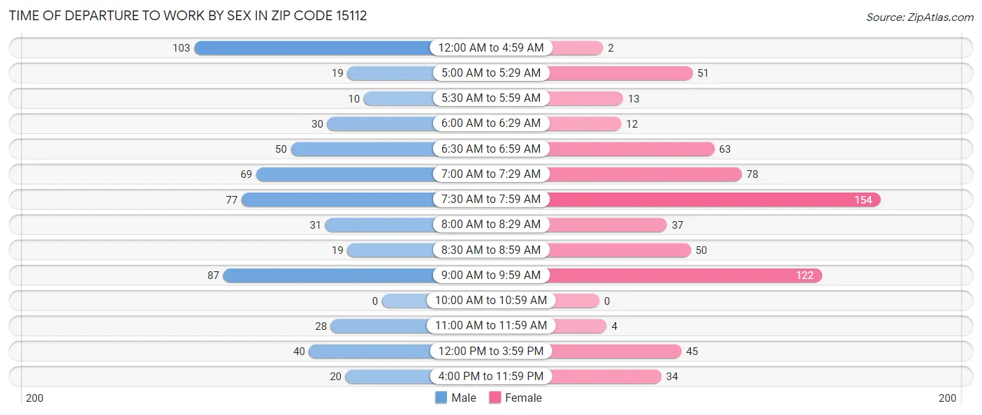 Time of Departure to Work by Sex in Zip Code 15112