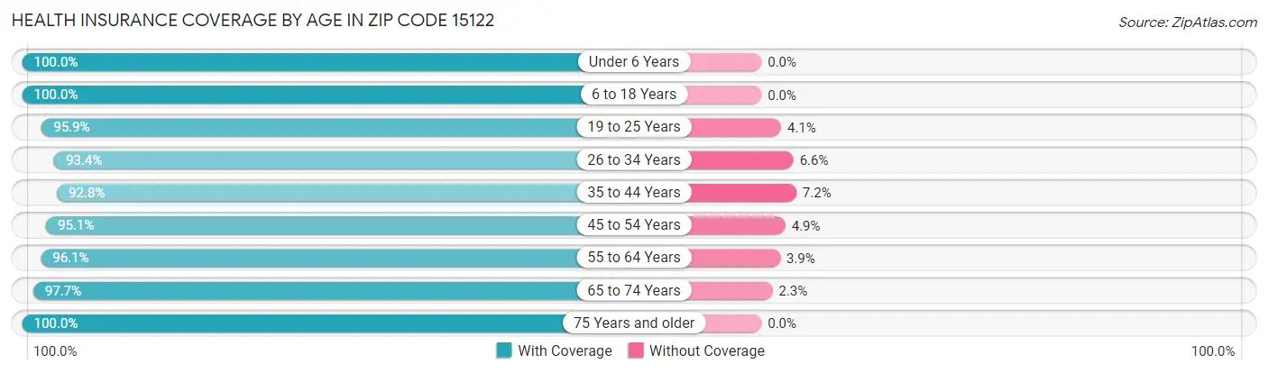 Health Insurance Coverage by Age in Zip Code 15122