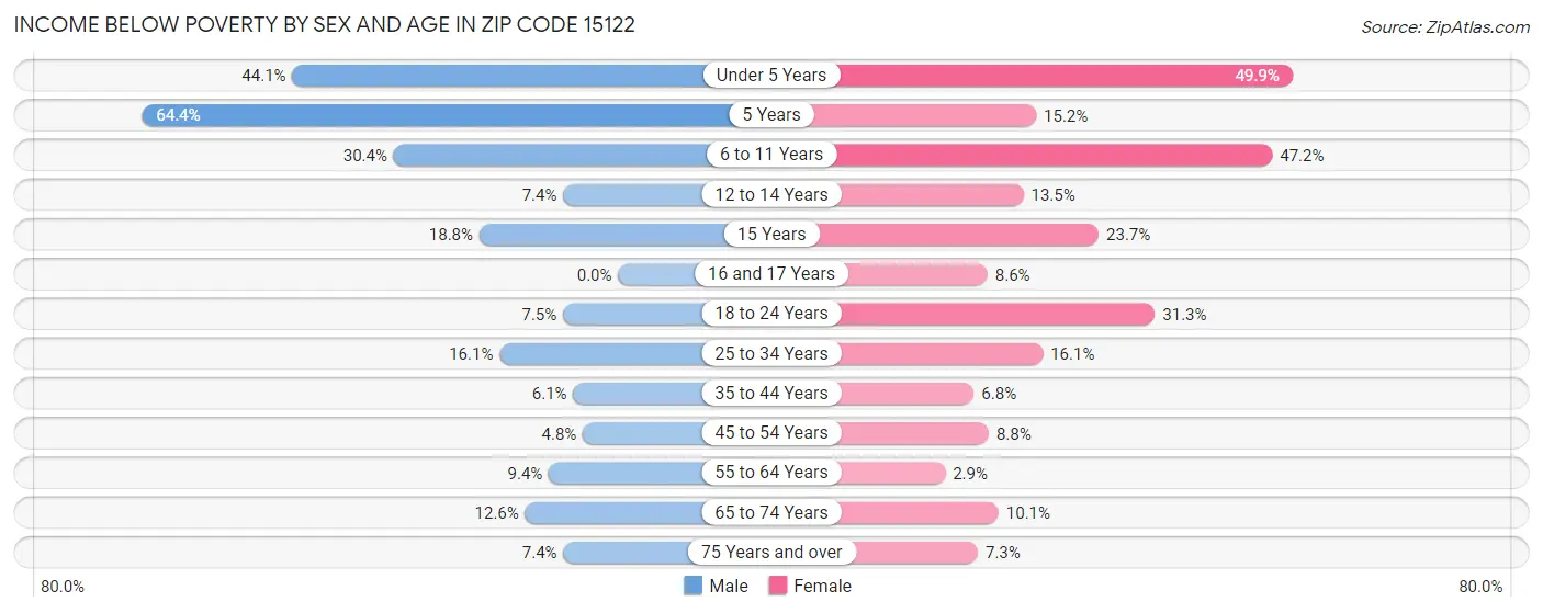 Income Below Poverty by Sex and Age in Zip Code 15122