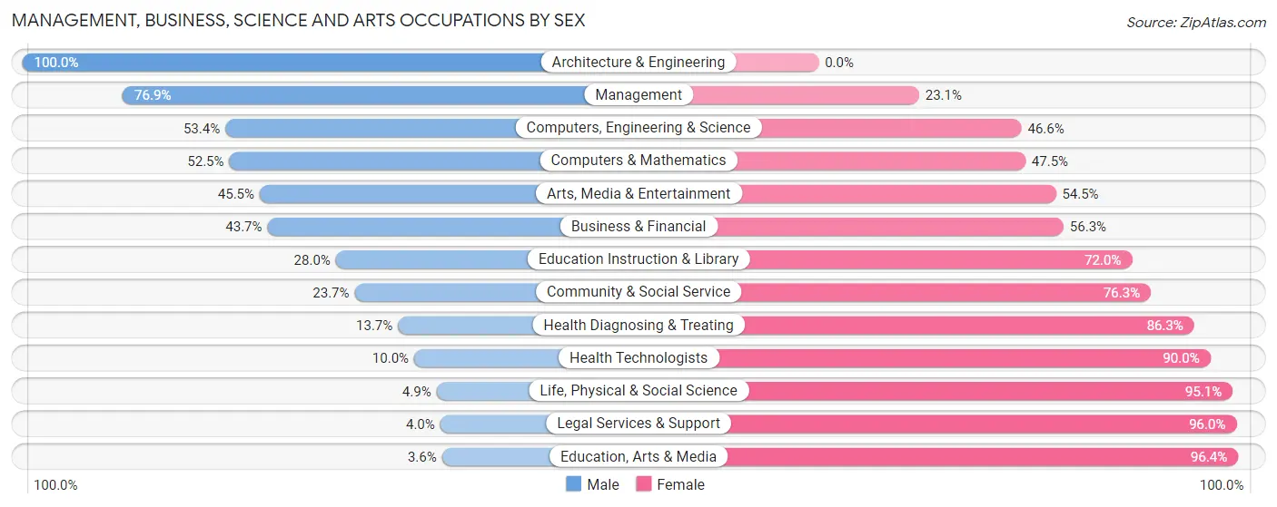 Management, Business, Science and Arts Occupations by Sex in Zip Code 15122
