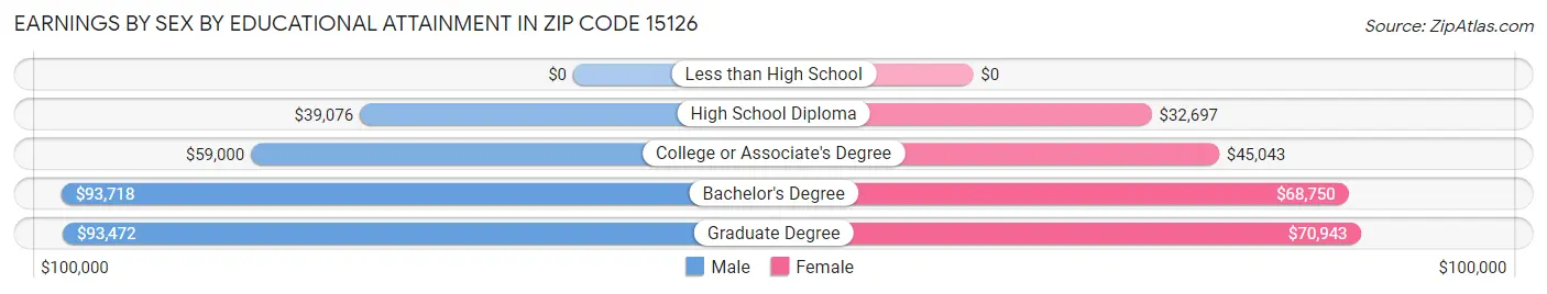Earnings by Sex by Educational Attainment in Zip Code 15126
