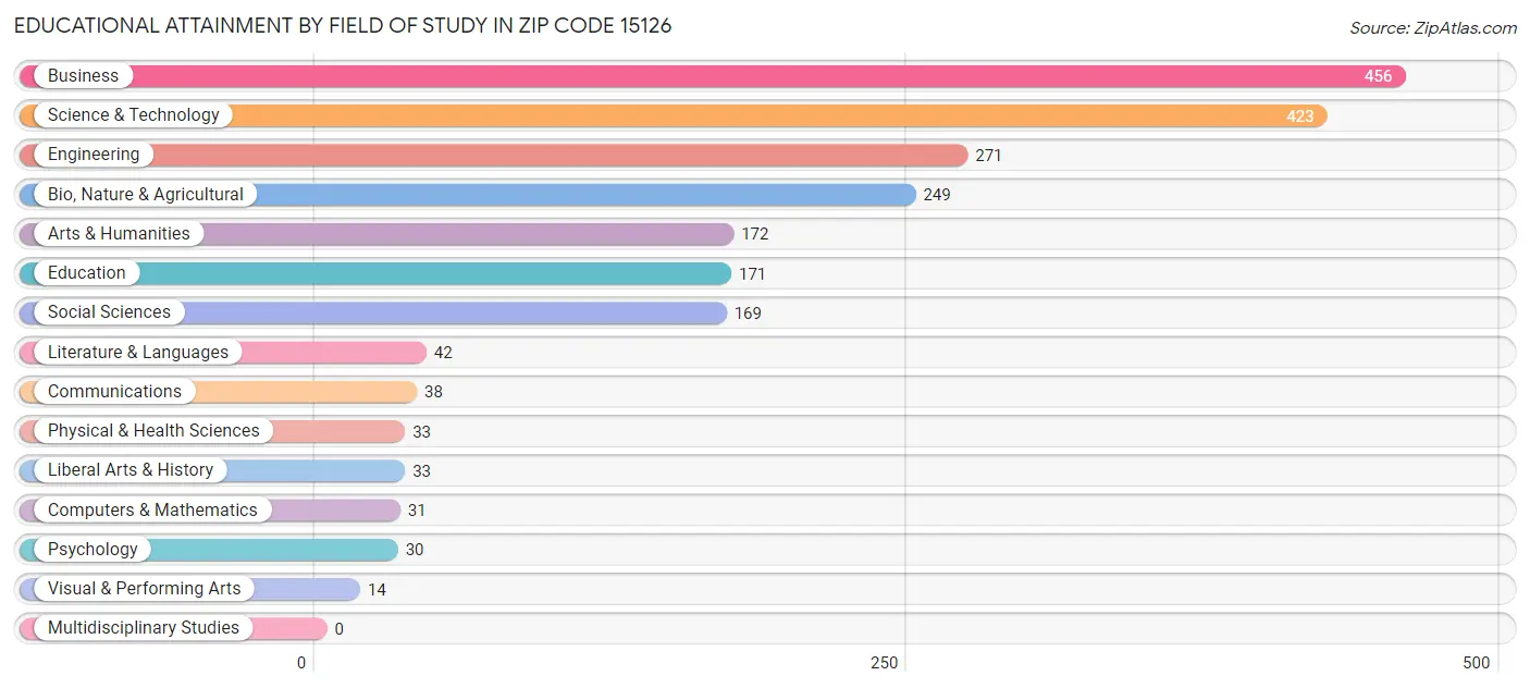 Educational Attainment by Field of Study in Zip Code 15126