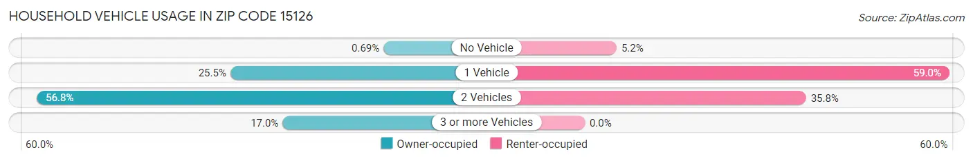 Household Vehicle Usage in Zip Code 15126