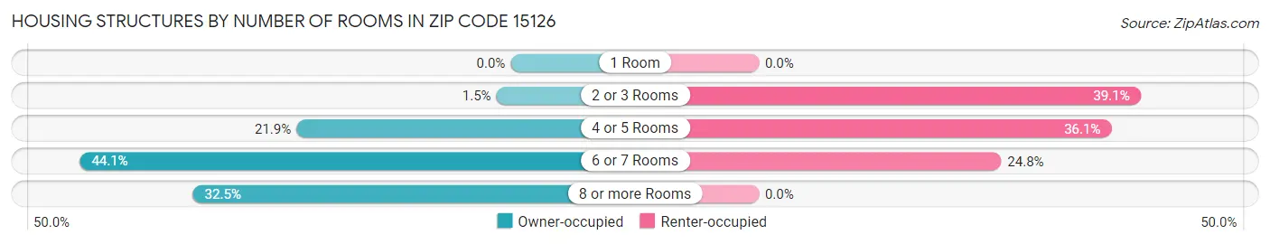 Housing Structures by Number of Rooms in Zip Code 15126