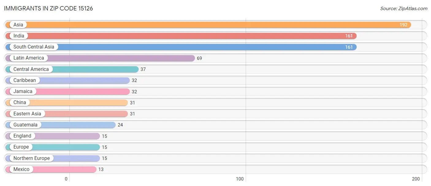 Immigrants in Zip Code 15126