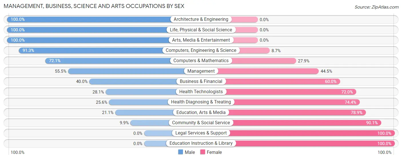 Management, Business, Science and Arts Occupations by Sex in Zip Code 15126