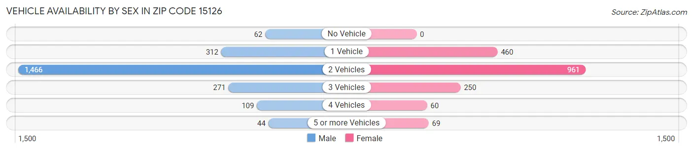 Vehicle Availability by Sex in Zip Code 15126