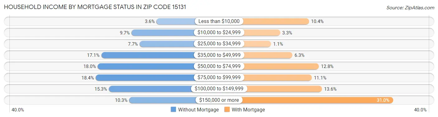Household Income by Mortgage Status in Zip Code 15131