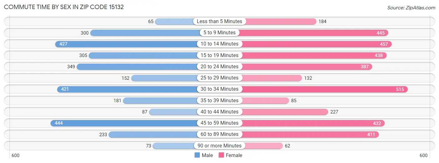 Commute Time by Sex in Zip Code 15132