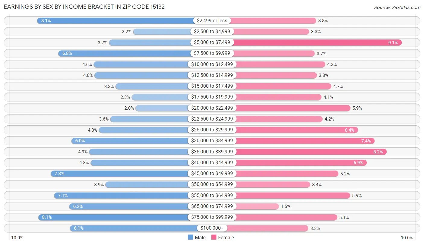 Earnings by Sex by Income Bracket in Zip Code 15132