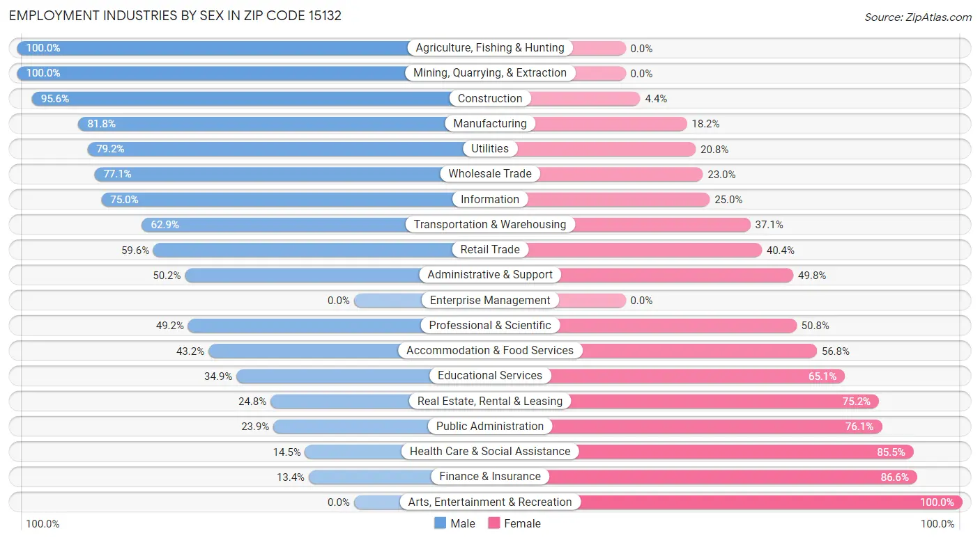 Employment Industries by Sex in Zip Code 15132