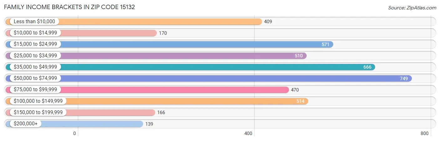 Family Income Brackets in Zip Code 15132