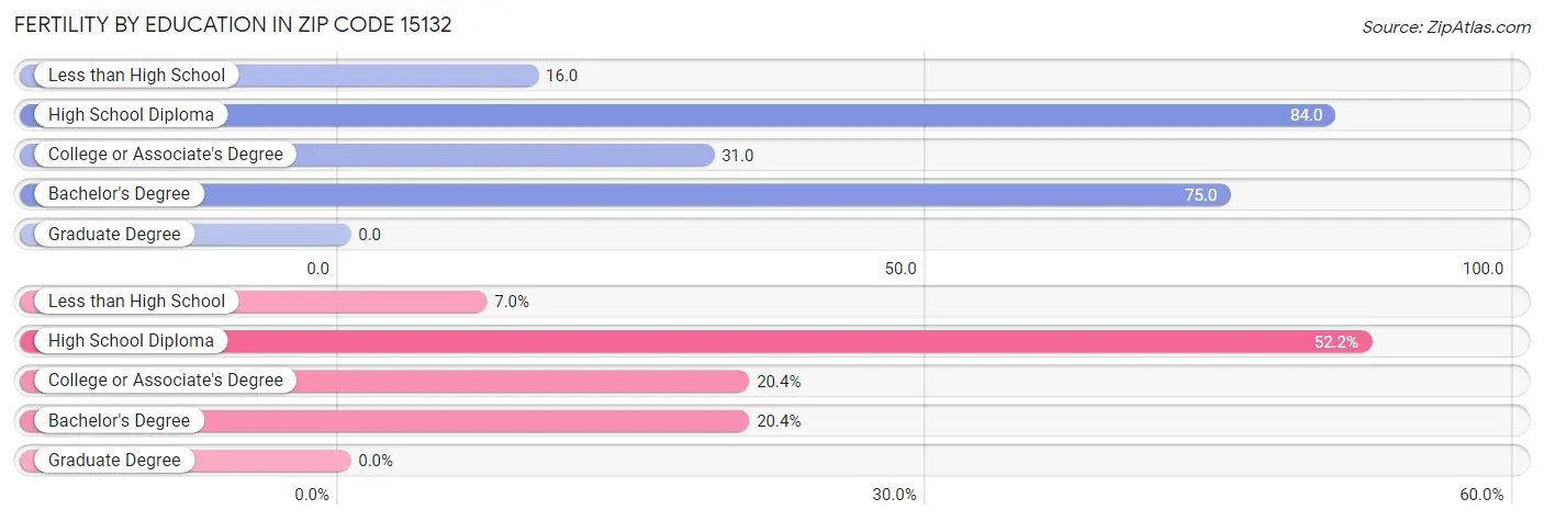 Female Fertility by Education Attainment in Zip Code 15132