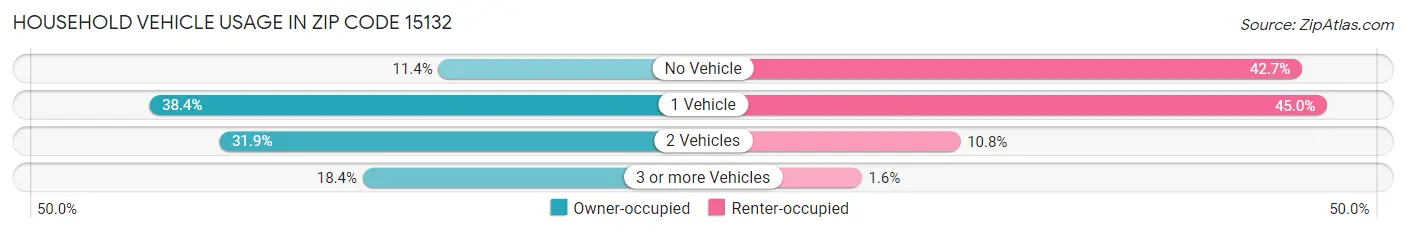 Household Vehicle Usage in Zip Code 15132