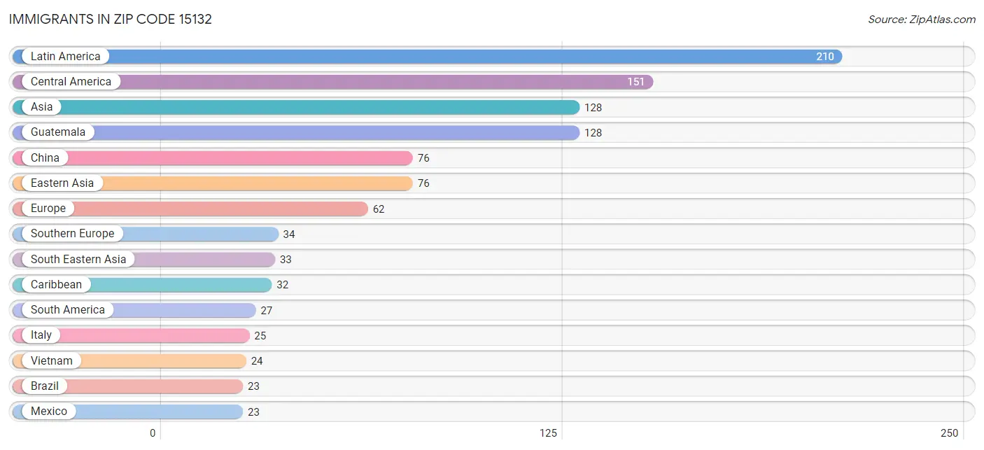 Immigrants in Zip Code 15132