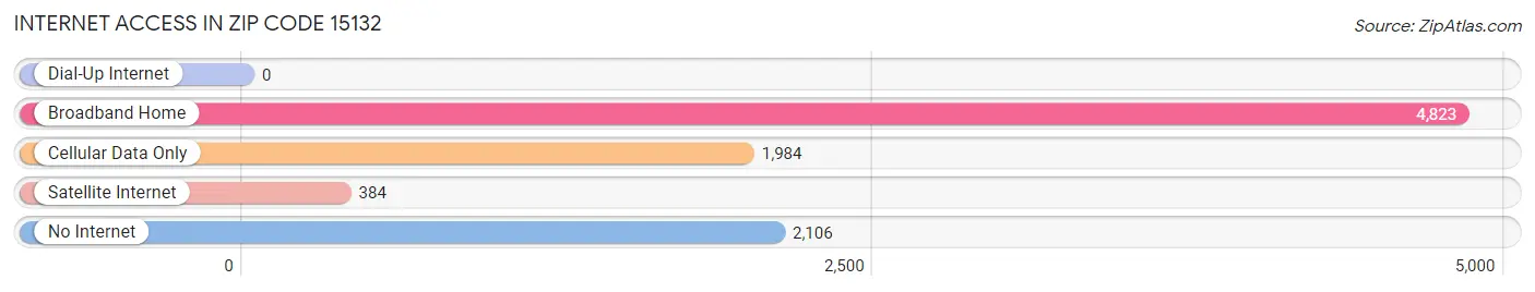 Internet Access in Zip Code 15132