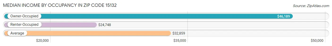 Median Income by Occupancy in Zip Code 15132