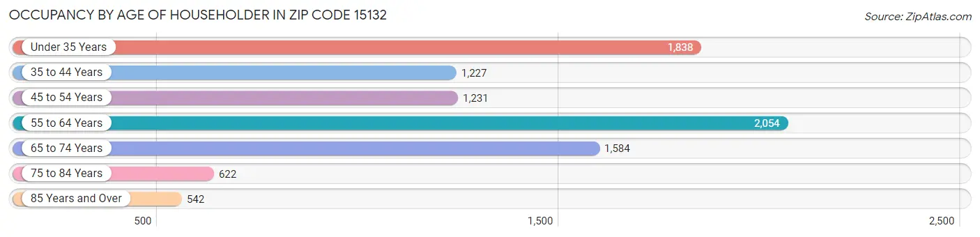 Occupancy by Age of Householder in Zip Code 15132