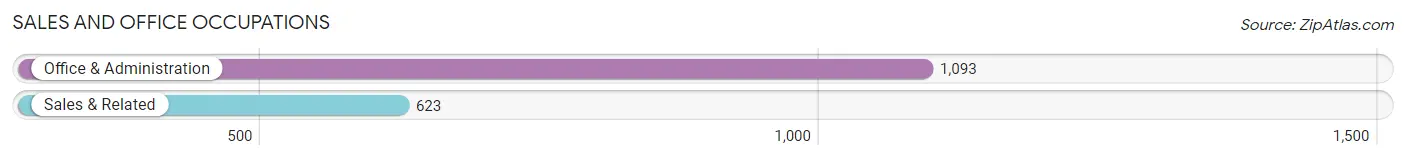 Sales and Office Occupations in Zip Code 15132