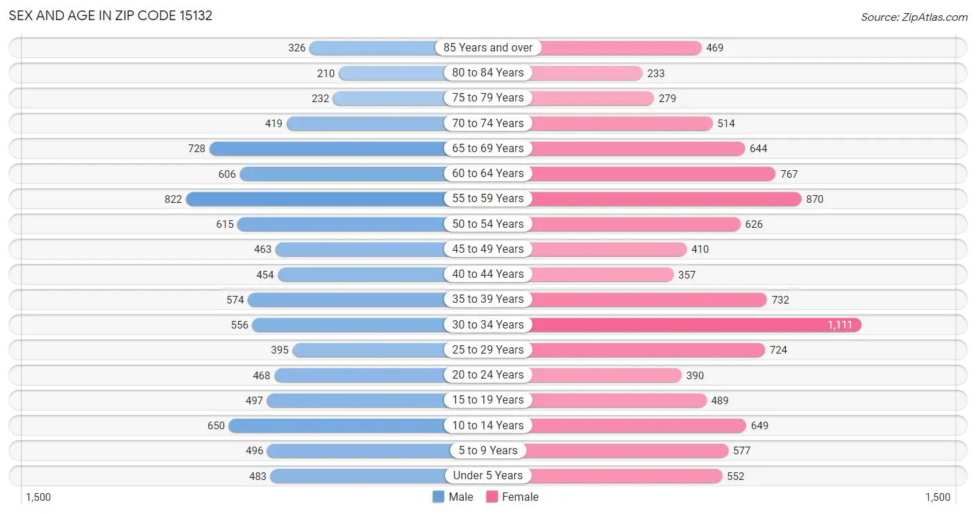 Sex and Age in Zip Code 15132