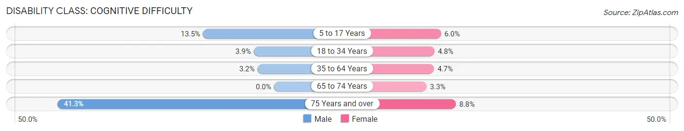 Disability in Zip Code 15133: <span>Cognitive Difficulty</span>