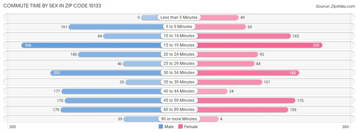 Commute Time by Sex in Zip Code 15133