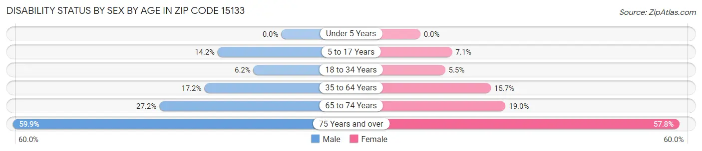 Disability Status by Sex by Age in Zip Code 15133