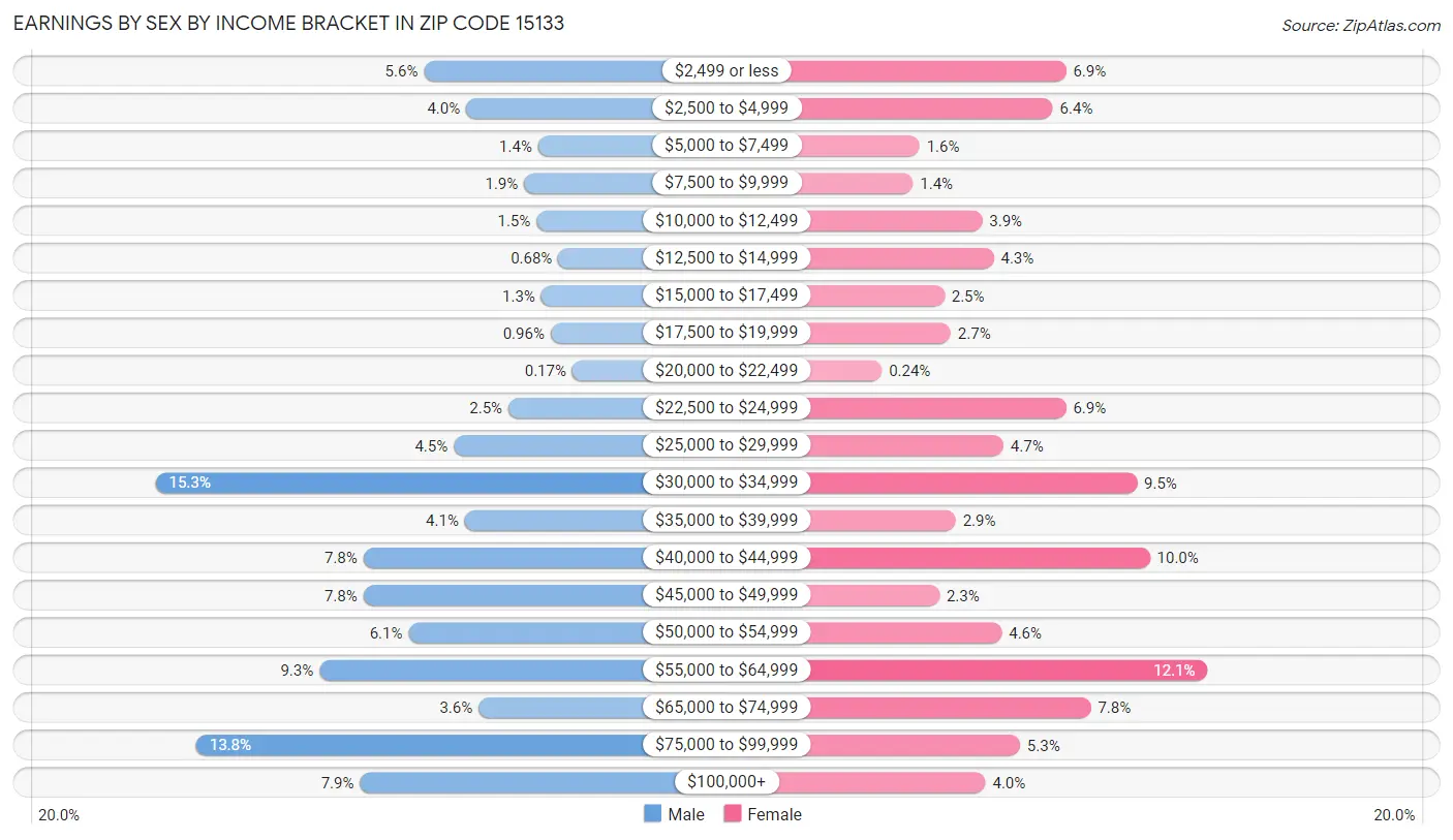 Earnings by Sex by Income Bracket in Zip Code 15133