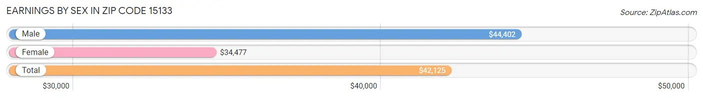 Earnings by Sex in Zip Code 15133