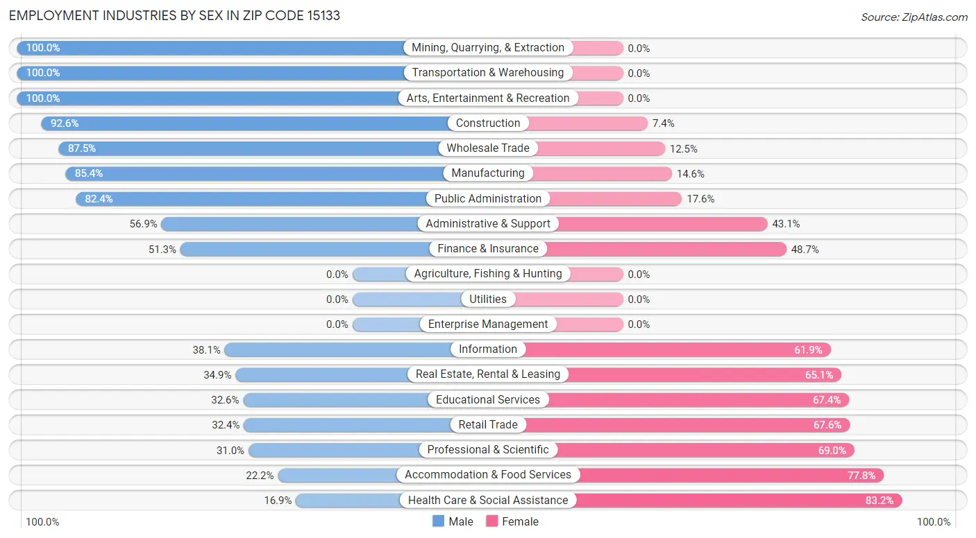 Employment Industries by Sex in Zip Code 15133