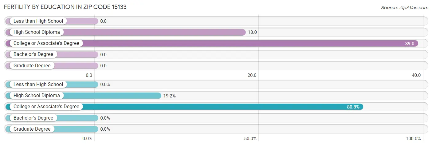 Female Fertility by Education Attainment in Zip Code 15133